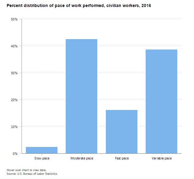 Over 80% of jobs required workers to work at a task-driven pace in 2016  #BLSdat…