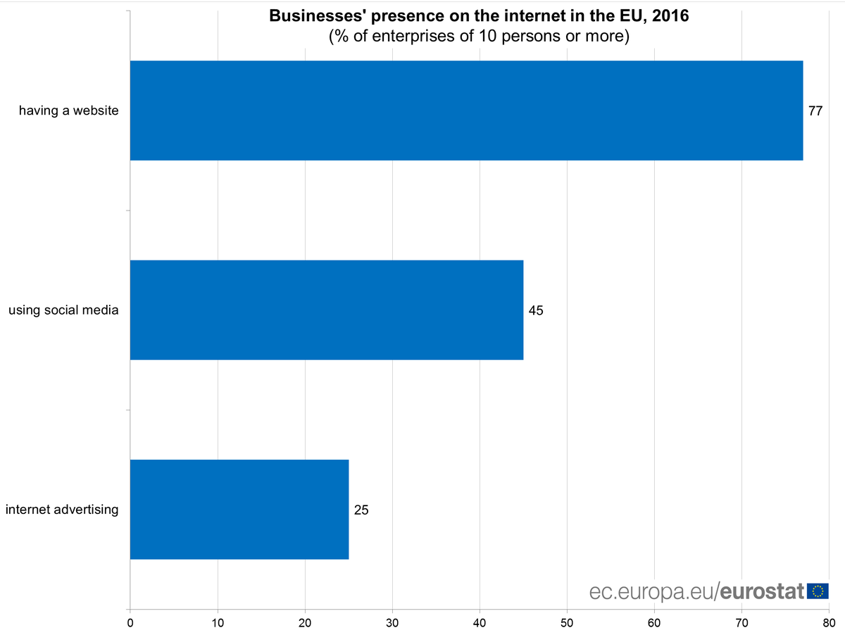 1 in 4 EU businesses advertised online in 2016 #Eurostat  …