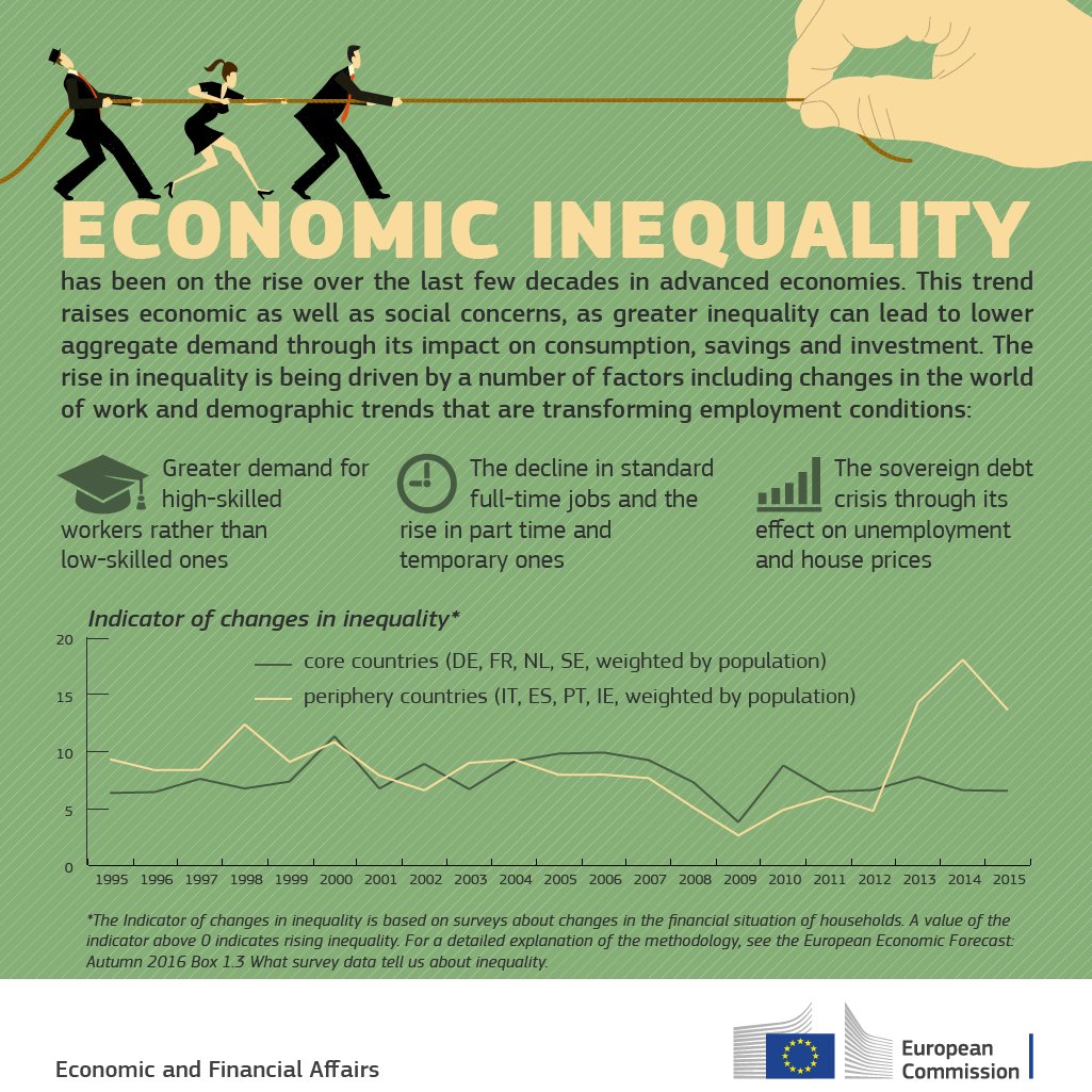 What has driven the rise in #economic #inequality? #GraphoftheWeek  …