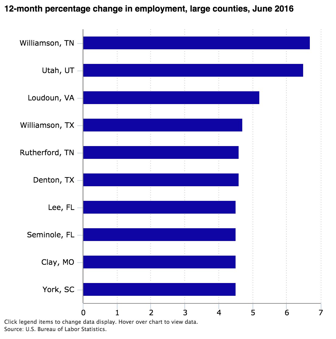 Williamson County, Tennessee, leads large counties in over-the-year job gains  #…