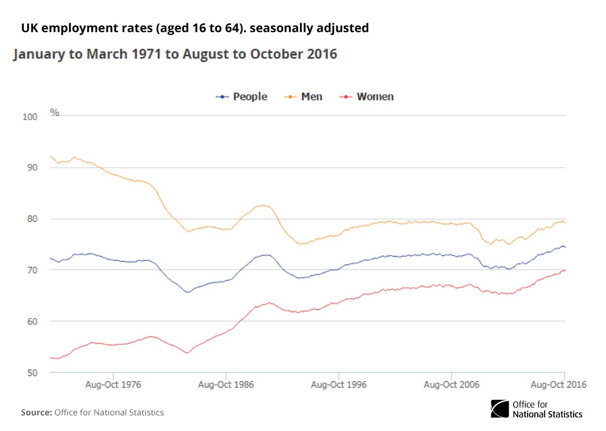 Employment rate (for people 16-64yrs) 74.4% for Aug-Oct 2016, up from 73.9% a ye…