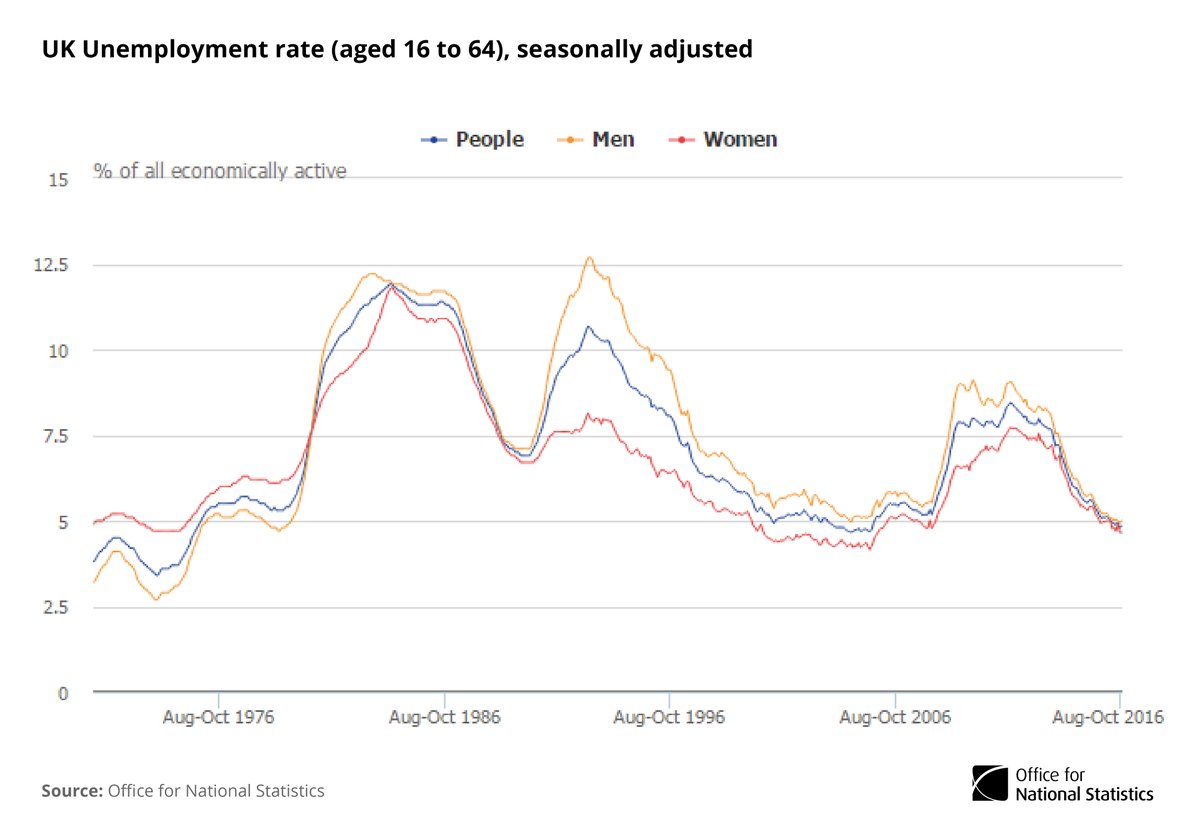 Unemployment rate (for people aged 16+) 4.8% for Aug-Oct 2016, down from 5.2% a …