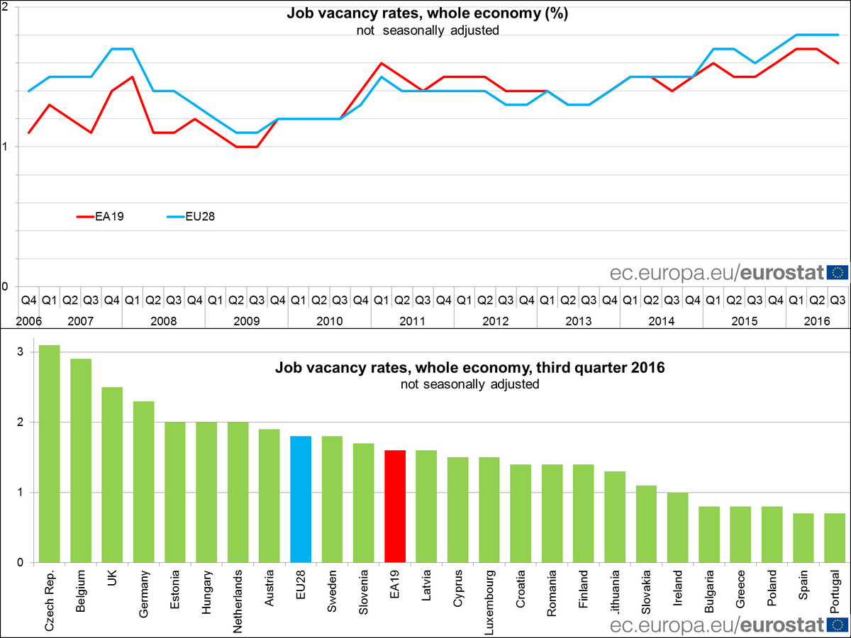 Euro area job vacancy rate at 1.6% in Q3 2016 (1.7% in Q2) #Eurostat  …