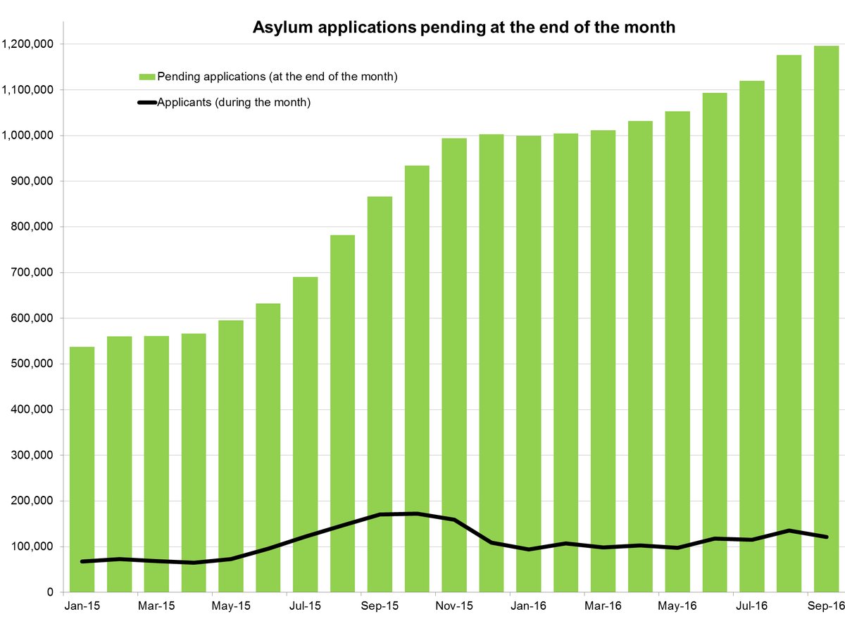Over a million asylum applications pending in the EU #Eurostat  …