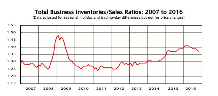 October 2016 inventories/sales ratio for US total business was 1.37 (SA).  …