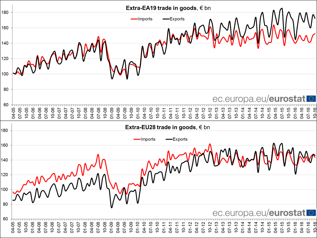 Euro area trade in goods surplus €20.1 bn in October 2016, €2.7 bn surplus for E…