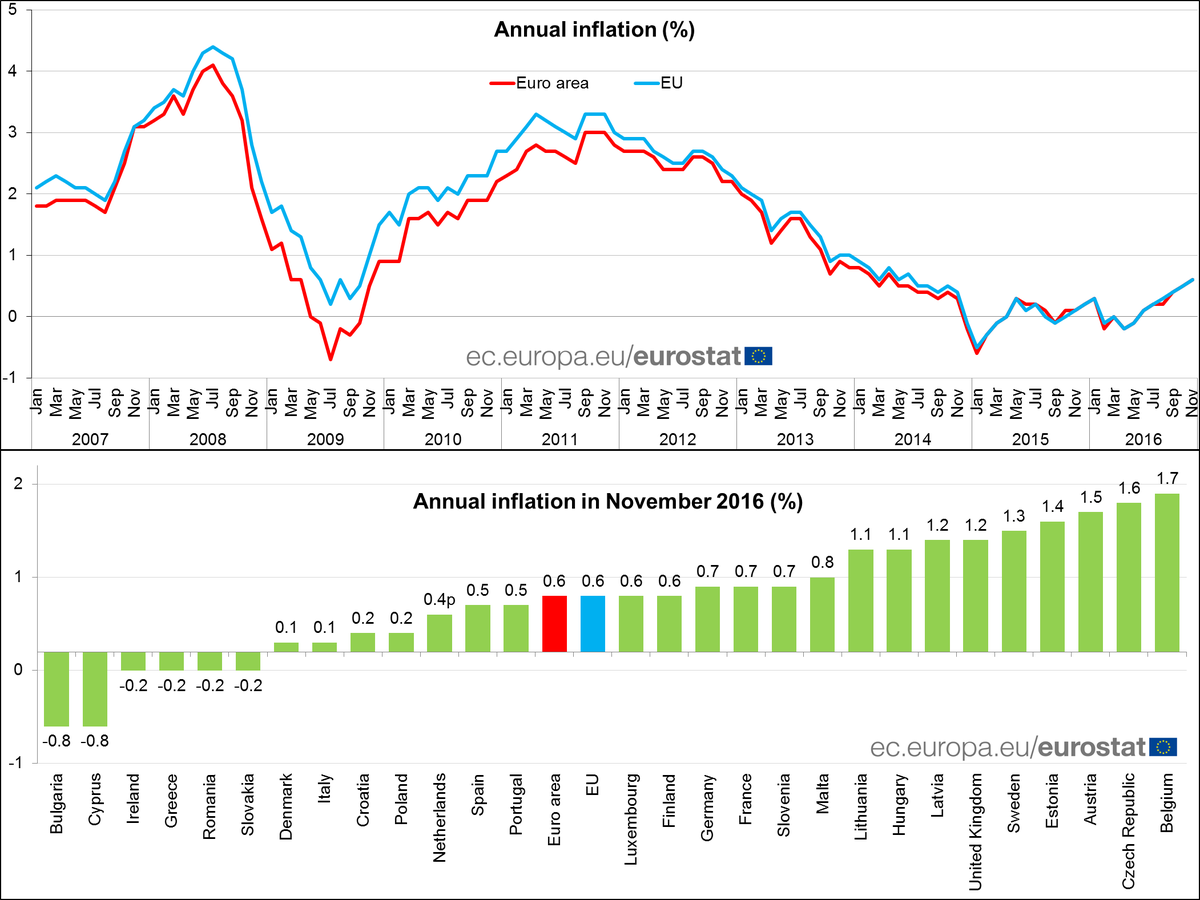Euro area annual inflation confirmed at 0.6% in November 2016 #Eurostat  …