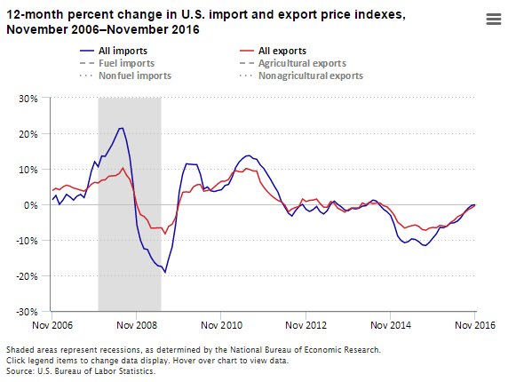 U.S. import and export prices down slightly for year ending November 2016  #BLSd…