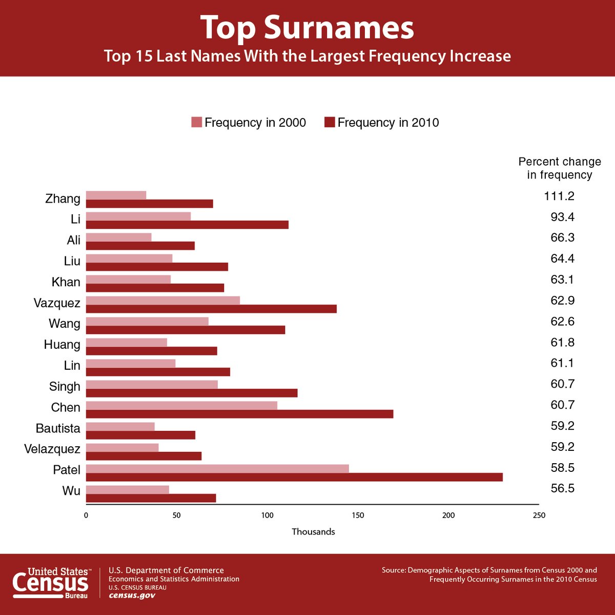 What’s in a name? New blog discusses the rising frequency of Latino and Asian #s…
