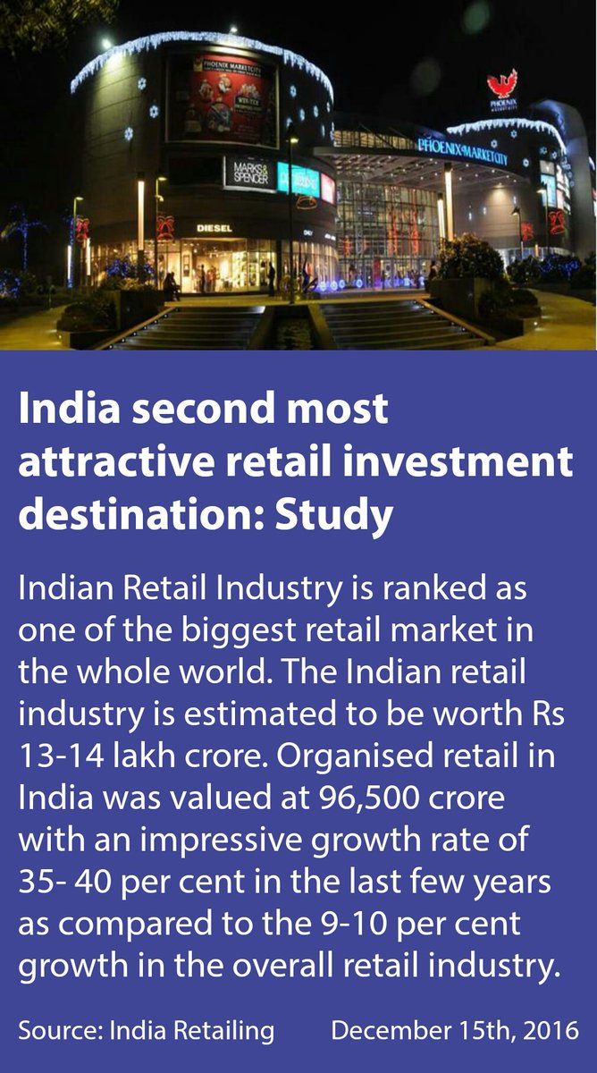 India second most attractive retail investment destination: Study
 …