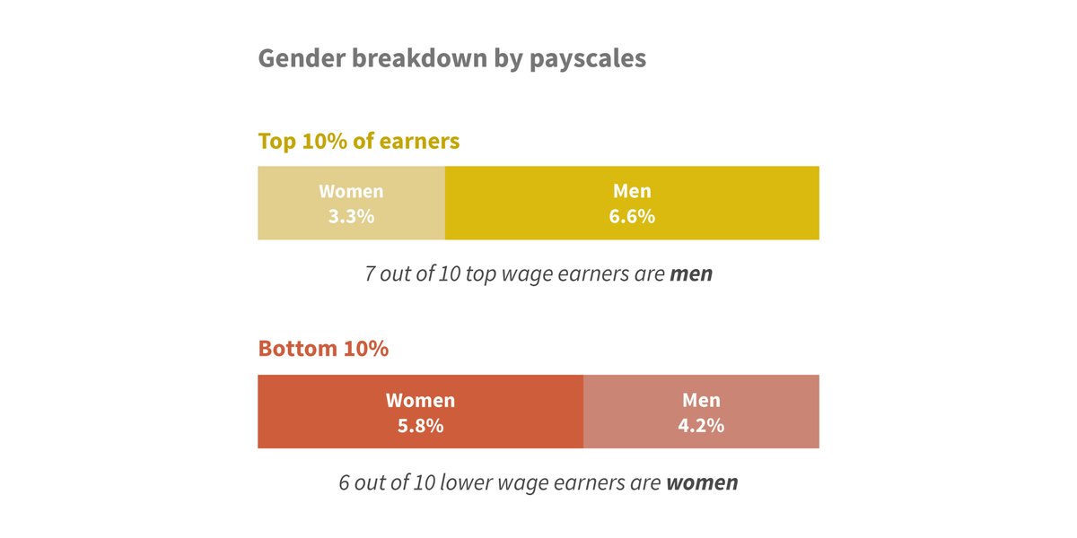 Here’s another way to look at the gender pay gap.  …