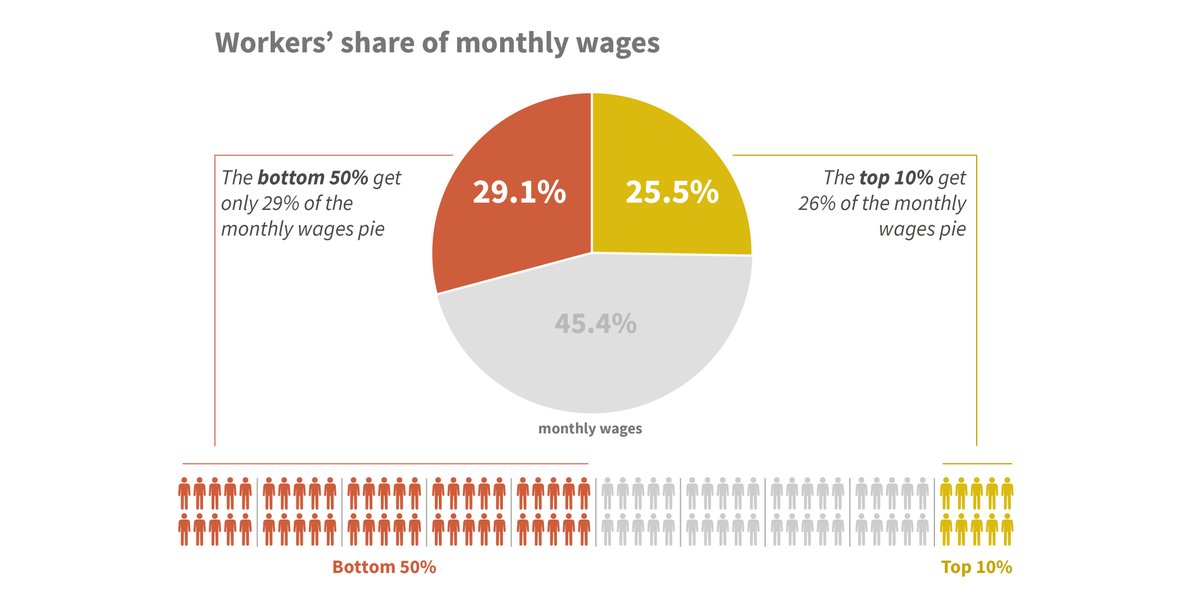 The best paid 10% of workers take home about 25% of the monthly wage pie.  …