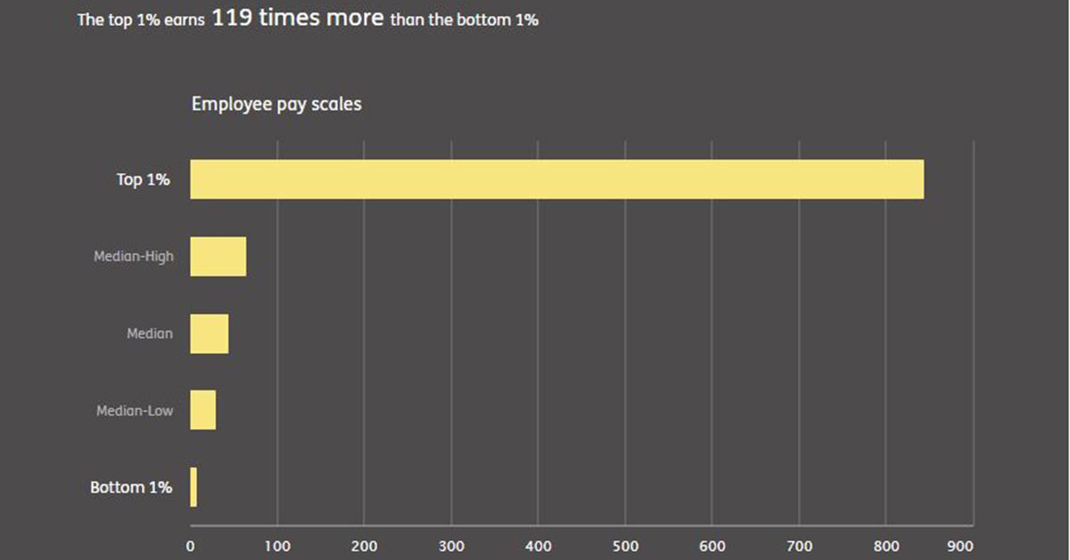 Chart: The highest paying enterprises have the most unequal wages.  …