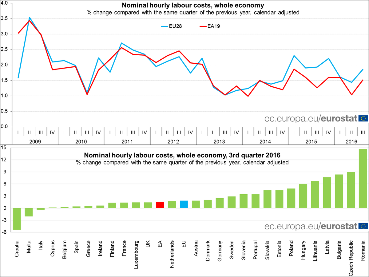 Annual growth in euro area hourly labour costs up to 1.5% in Q3 2016 (1.0% in Q2…