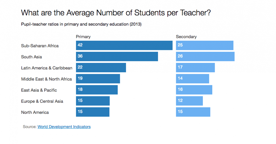 Chart: What are the Average Number of Students per Teacher?