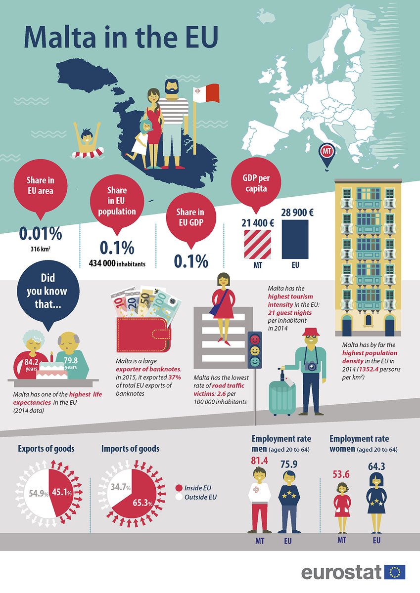 The statistical portrait of Malta in a new infographic from #Eurostat #EU2017MT …
