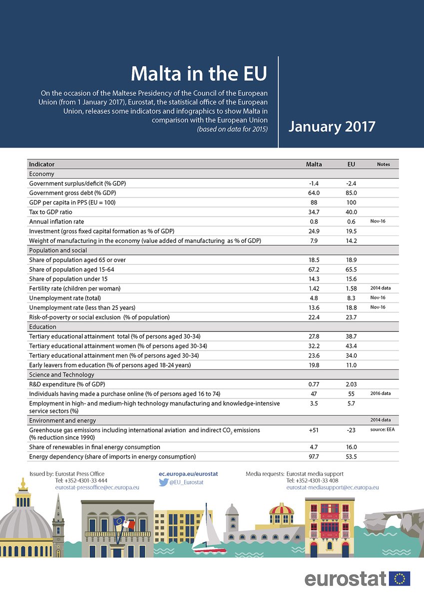 On 1 January, Malta took over the presidency of the Council of the European Unio…