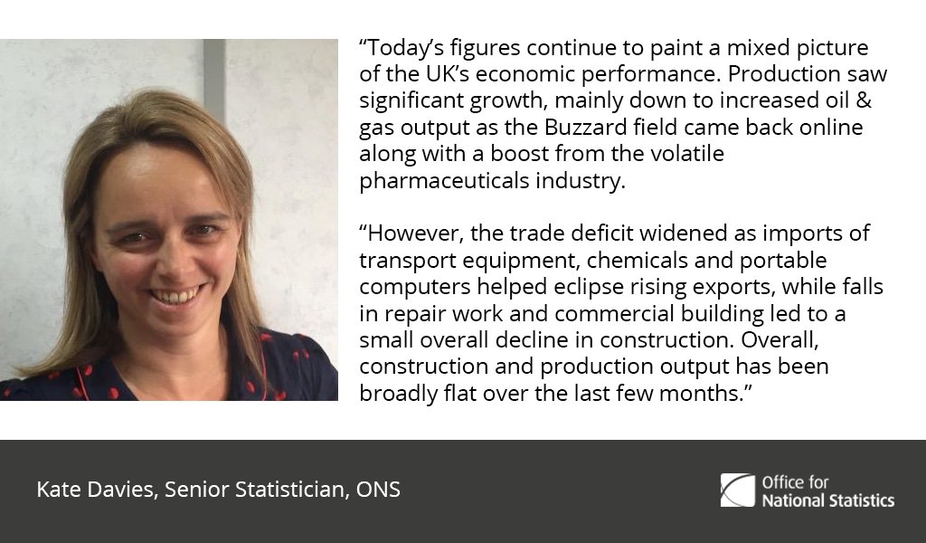 Commenting on today’s short-term indicator figures, Senior ONS statistician @sta…