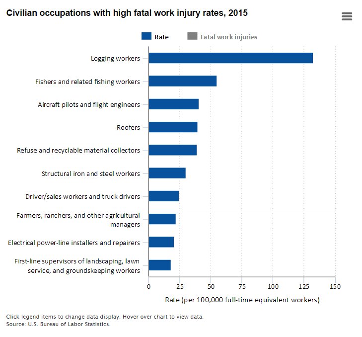 Logging workers had highest rate of fatal work injuries in 2015  #JobsSafety #BL…