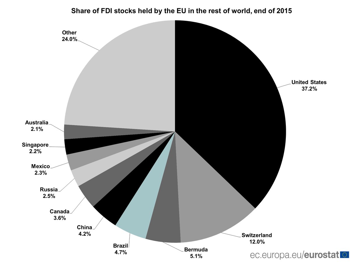 More than a third of EU FDI stocks are held in the USA #Eurostat  …
