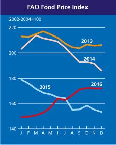 FAO Food Price Index: food commodity #prices fall for fifth year in a row in 201…
