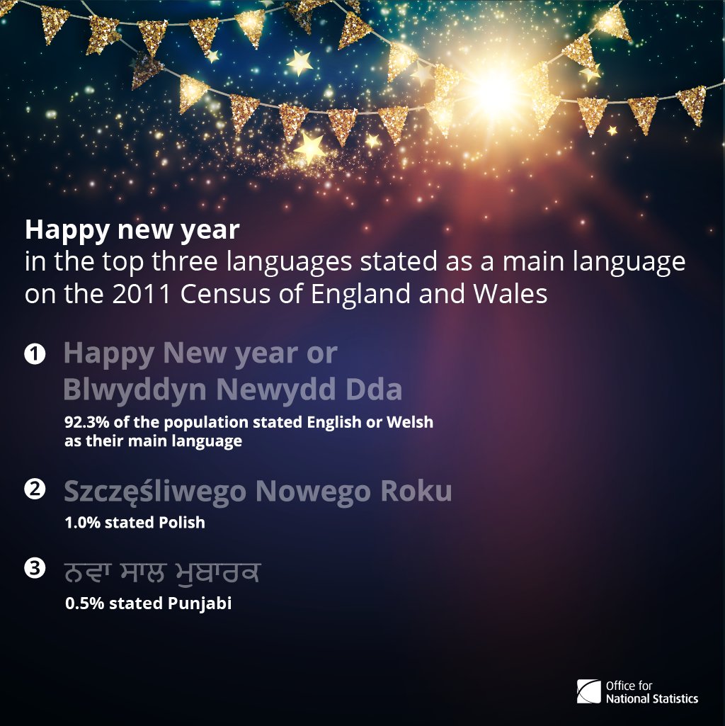 Happy New Year in the top 3 languages stated as main language in #2011Census!  …