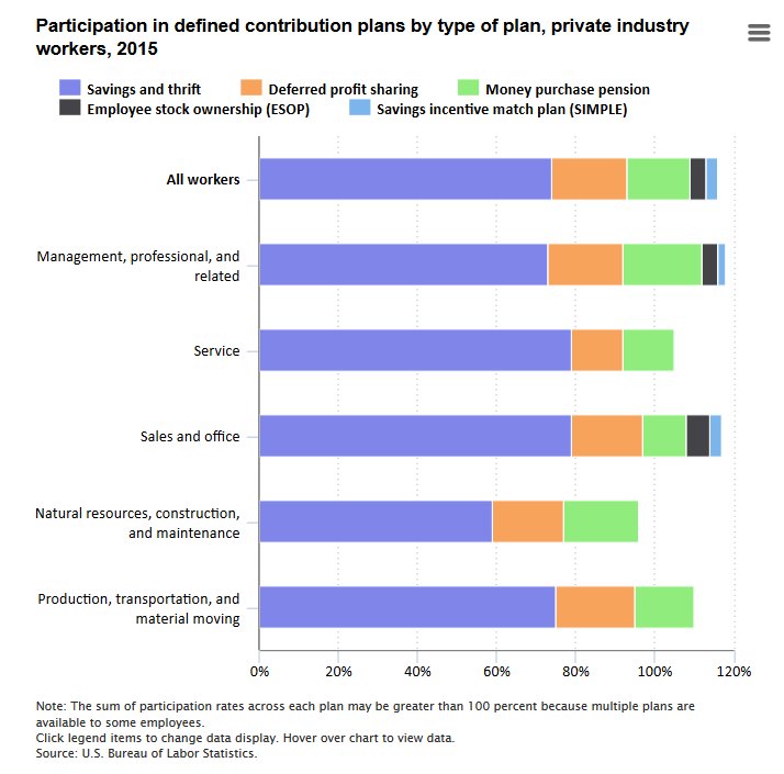 74% of defined contribution plan participants had savings and thrift plans in 20…
