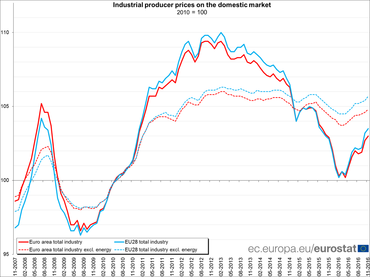 Euro area producer prices +0.3% in Nov 16 over Oct 16, +0.1% over Nov 15 #Eurost…
