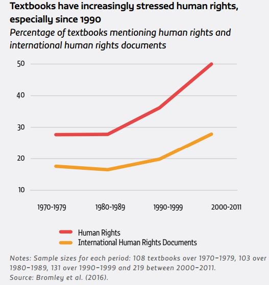 Teaching #humanrights is central to global citizenship education #BetweentheLine…