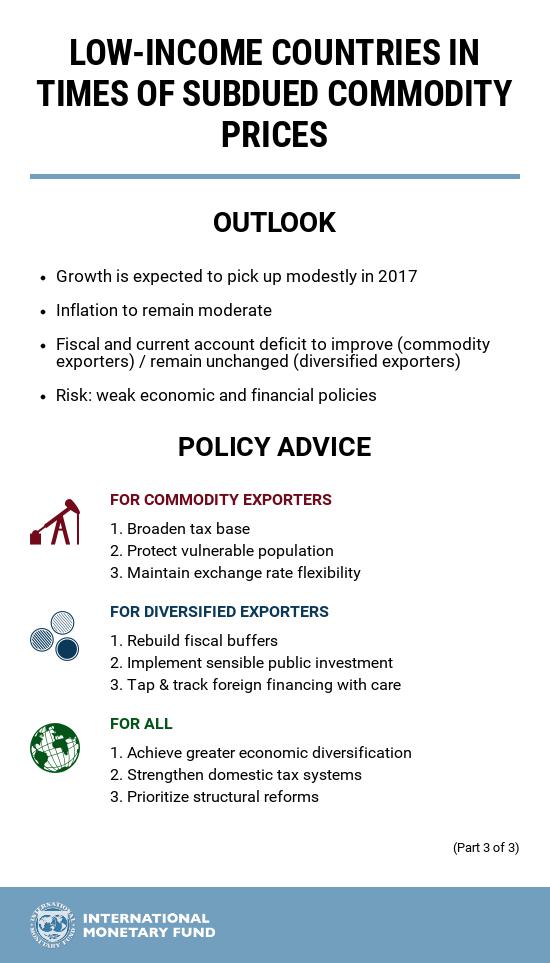 Low-income developing countries: Growth is expected to pick up modestly in 2017….