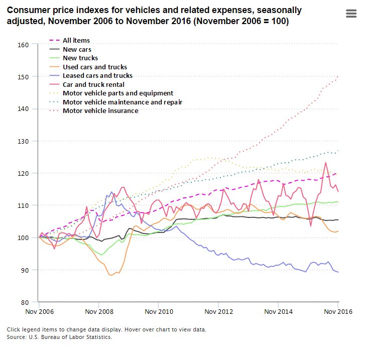 Prices for new cars up 5%, motor vehicle insurance up 50%, over last 10 years  #…