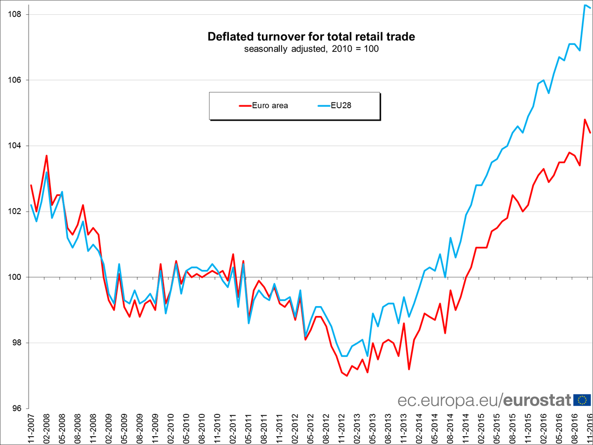 Euro area retail trade -0.4% in Nov 16 over Oct 16, +2.3% over Nov 15 #Eurostat …