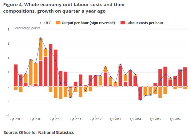 Unit labour costs up by 2.3% in the year to Q3 2016 …