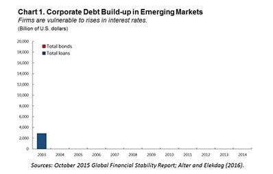Corporate debt in emerging markets has grown to $18 trillion  …