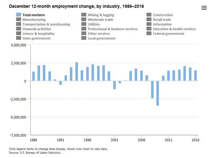 Nonfarm payroll employment growth totaled 2.2 million in 2016  #JobsReport #BLSd…
