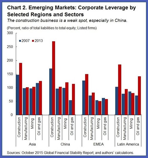 Corporate debt in emerging markets by sectors and regions  …
