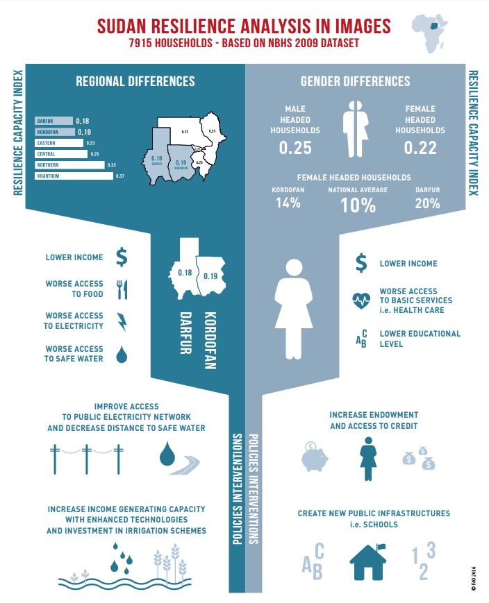 Building more #resilience in #Sudan to improve #foodsecurity and #socialprotecti…
