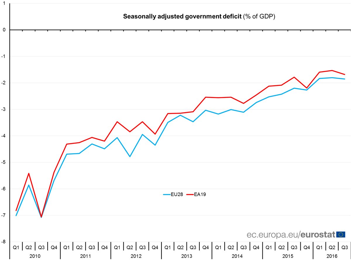 Euro area seasonally adjusted government deficit up to 1.7% of GDP in Q3 2016 #E…