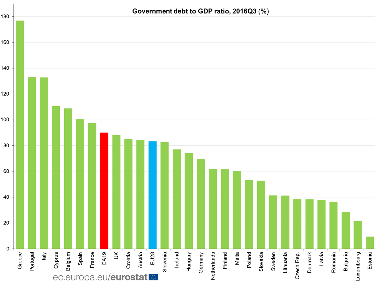 Euro area government debt down to 90.1% of GDP at end Q3 2016 (91.2% in Q2 2016)…