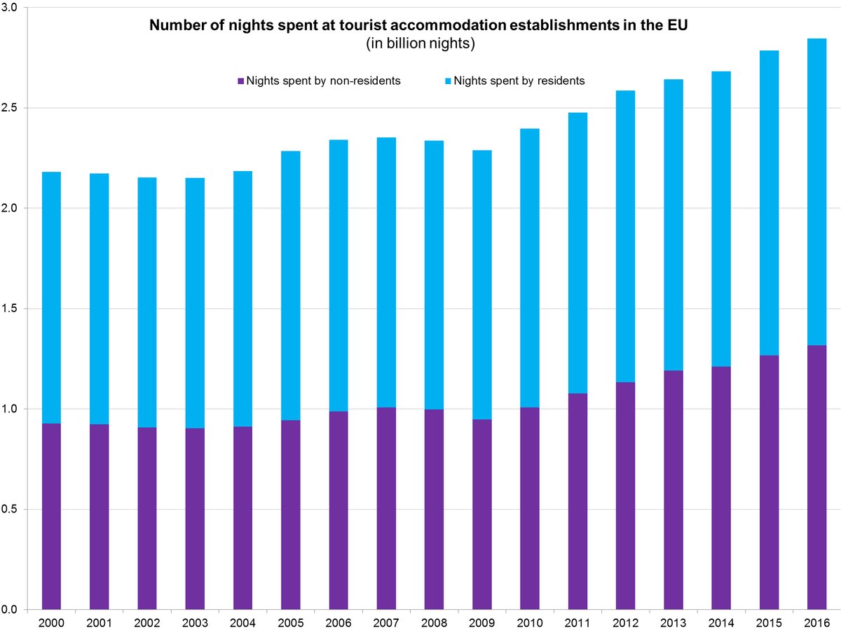 Early estimates for 2016: number of tourism nights spent in the EU up by 2% #Eur…