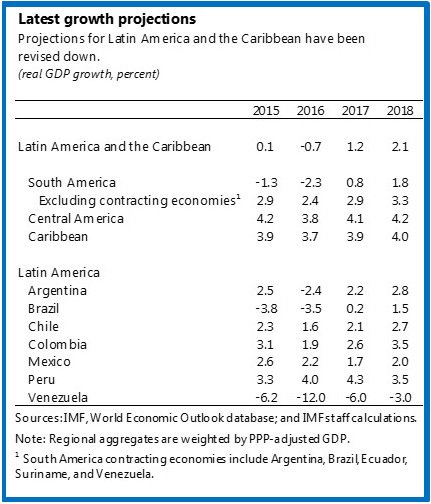 See the IMF’s latest growth forecasts for Latin America   …