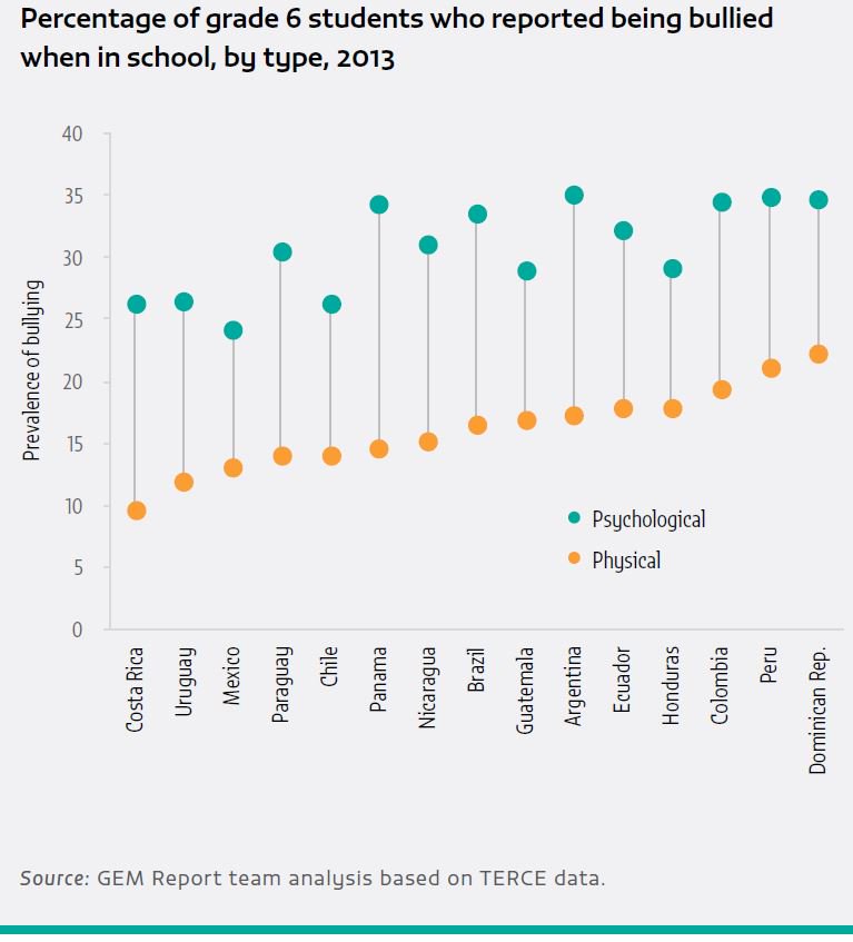 Across TERCE participating countries, psychological bullying was 2x as prevalent…