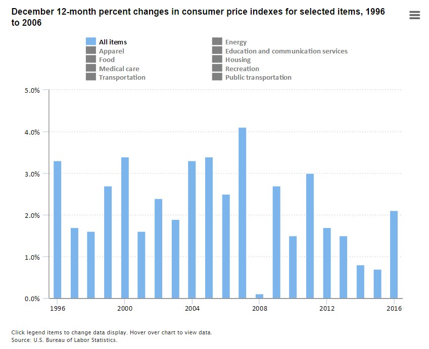 #CPI up 2.1% over the 12 months ending December 2016  #BLSdata …