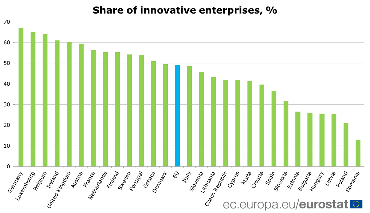 Latest Community #Innovation Survey results are published #Eurostat  …