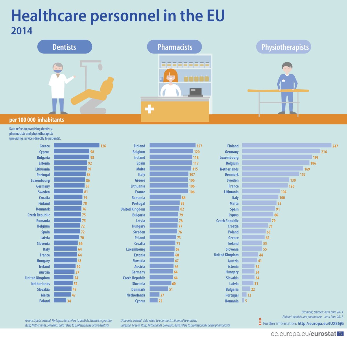 In 2014, 345 000 dentists and 440 000 pharmacists worked in the EU #Eurostat  …
