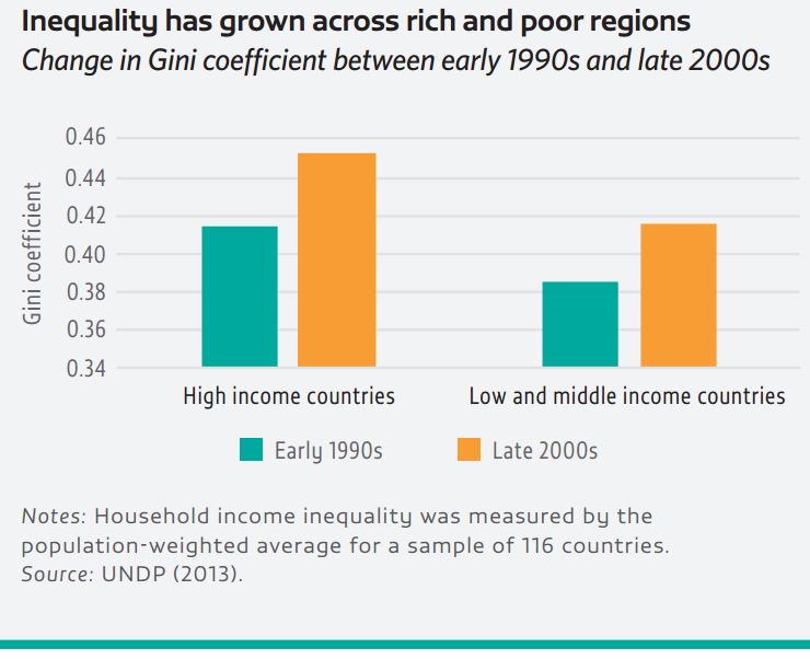 Education drives growth, increases incomes of the poorest & if equitably distrib…