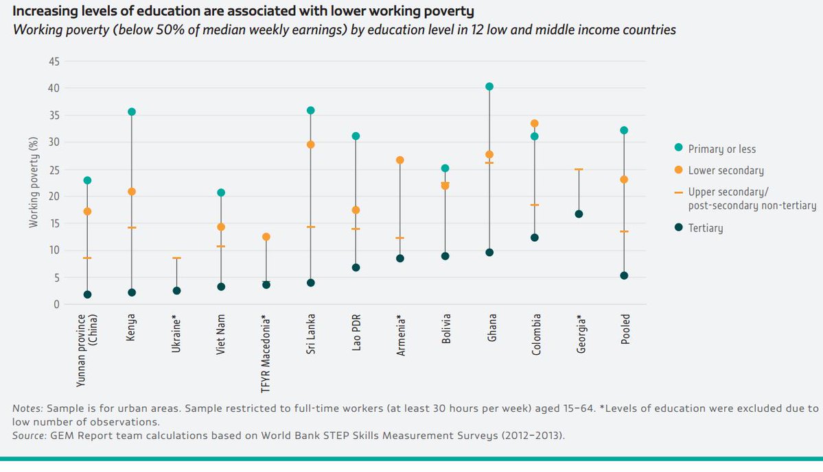 Globally, earnings increase by approximately 10% for each additional year of sch…