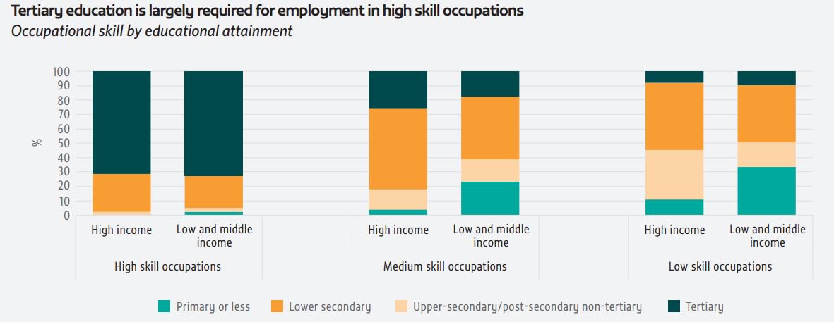 Upper secondary education on its own does not appear to facilitate access to hig…