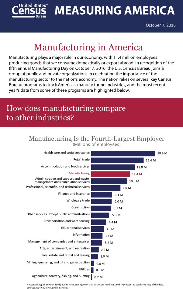 This #infographic shows how #manufacturing plays a major role in America’s #econ…
