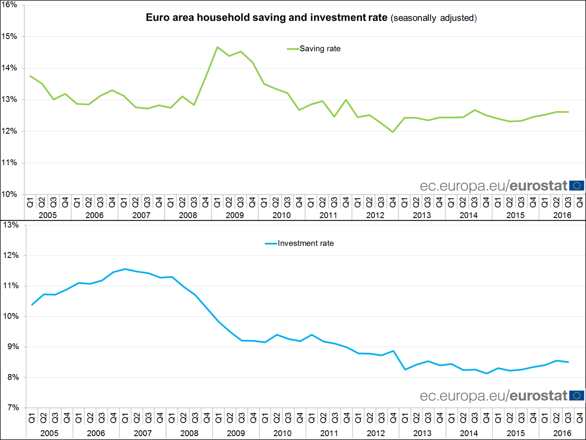 EA household saving rate stable at 12.6%, investment rate at 8.5% in Q3 2016 #Eu…